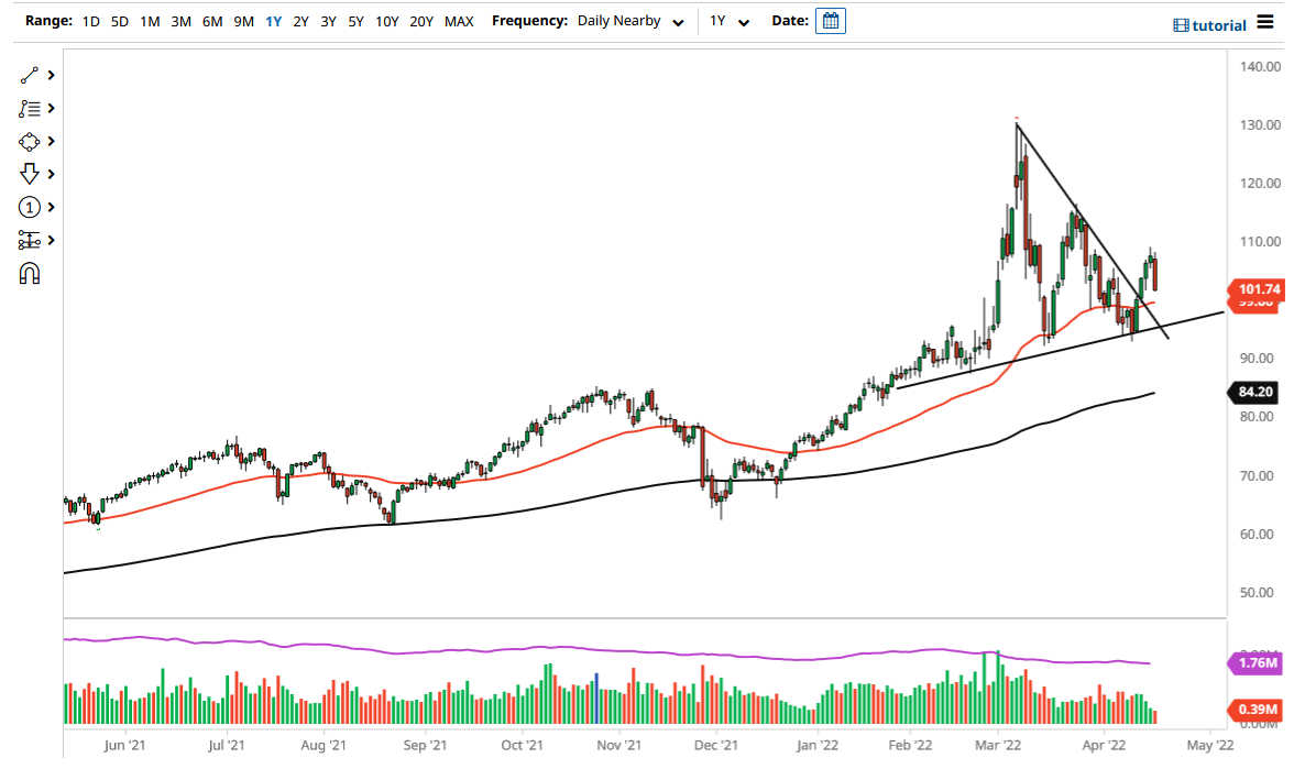 الرسم البياني للنفط الخام